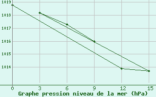 Courbe de la pression atmosphrique pour Vinnicy