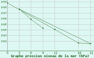 Courbe de la pression atmosphrique pour Nanyue