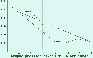 Courbe de la pression atmosphrique pour Carsamba Samsun