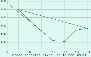 Courbe de la pression atmosphrique pour Rjazsk