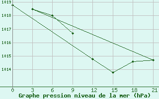 Courbe de la pression atmosphrique pour Naro-Fominsk