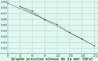 Courbe de la pression atmosphrique pour Pavlovskij Posad