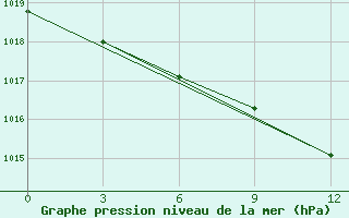 Courbe de la pression atmosphrique pour Ustyuzhna