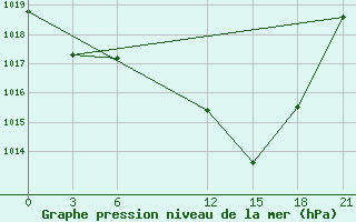 Courbe de la pression atmosphrique pour Oran Tafaraoui