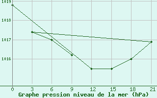 Courbe de la pression atmosphrique pour Klaipeda