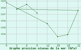 Courbe de la pression atmosphrique pour Sidi Bouzid