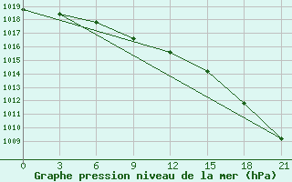 Courbe de la pression atmosphrique pour Raduzhny