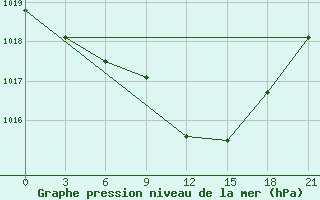 Courbe de la pression atmosphrique pour Volodymyr-Volyns