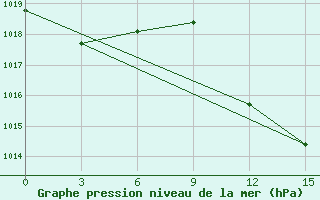 Courbe de la pression atmosphrique pour Belogorka