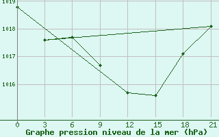 Courbe de la pression atmosphrique pour Velizh