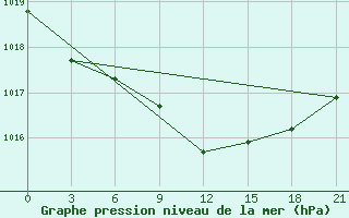 Courbe de la pression atmosphrique pour Tuapse