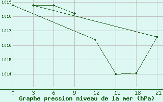 Courbe de la pression atmosphrique pour Sidi Bouzid