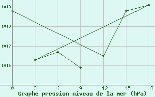 Courbe de la pression atmosphrique pour Tompo