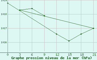 Courbe de la pression atmosphrique pour Moskva