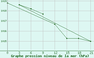 Courbe de la pression atmosphrique pour Chernihiv