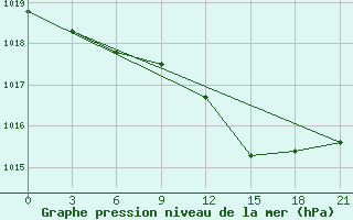 Courbe de la pression atmosphrique pour Uzlovaja