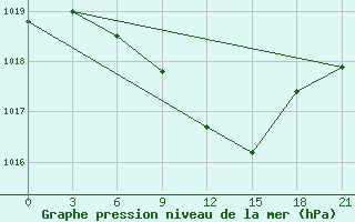 Courbe de la pression atmosphrique pour Velizh