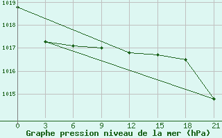 Courbe de la pression atmosphrique pour Krasnyy Kholm