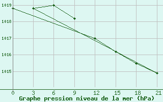 Courbe de la pression atmosphrique pour Tuapse