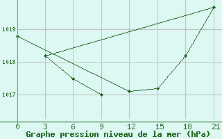 Courbe de la pression atmosphrique pour Konosha