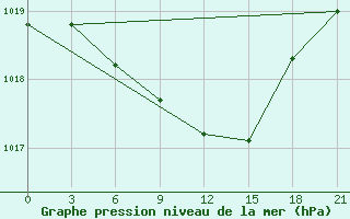 Courbe de la pression atmosphrique pour Krasnyy Kholm