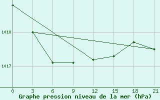 Courbe de la pression atmosphrique pour Evensk