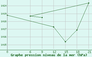 Courbe de la pression atmosphrique pour Sidi Bouzid