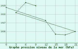 Courbe de la pression atmosphrique pour Milan (It)