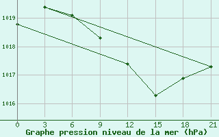 Courbe de la pression atmosphrique pour Lyntupy