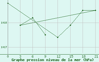 Courbe de la pression atmosphrique pour Taipak