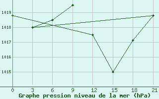 Courbe de la pression atmosphrique pour In Salah