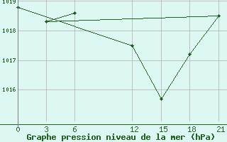 Courbe de la pression atmosphrique pour Sidi Bouzid