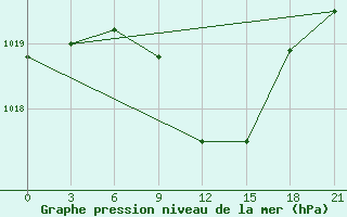 Courbe de la pression atmosphrique pour Komrat