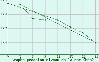 Courbe de la pression atmosphrique pour Sortland