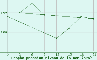 Courbe de la pression atmosphrique pour Tihoreck