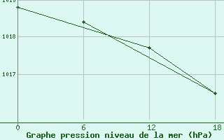 Courbe de la pression atmosphrique pour Valaam Island