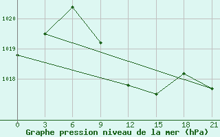 Courbe de la pression atmosphrique pour Zimovniki