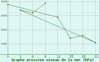 Courbe de la pression atmosphrique pour Civitavecchia