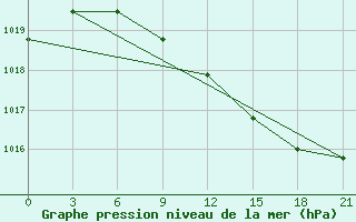 Courbe de la pression atmosphrique pour Taganrog