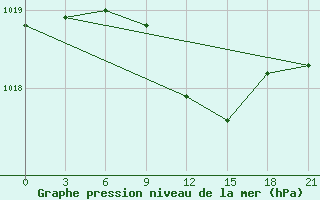 Courbe de la pression atmosphrique pour Gotnja