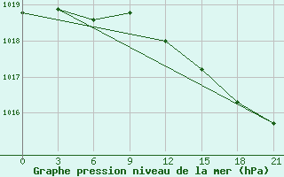 Courbe de la pression atmosphrique pour Birzai