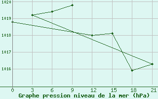 Courbe de la pression atmosphrique pour Gjirokastra