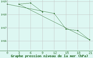 Courbe de la pression atmosphrique pour Morozovsk