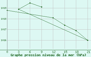 Courbe de la pression atmosphrique pour Konstantinovsk