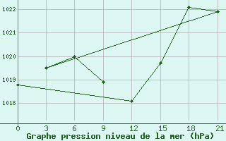 Courbe de la pression atmosphrique pour Geokchay