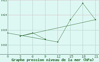 Courbe de la pression atmosphrique pour Leninskoe