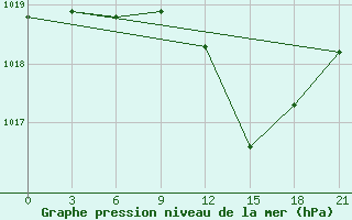 Courbe de la pression atmosphrique pour Tirana-La Praka