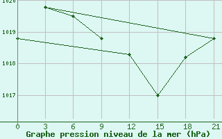 Courbe de la pression atmosphrique pour Elec