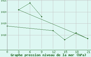 Courbe de la pression atmosphrique pour Pereljub