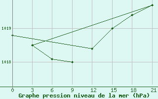 Courbe de la pression atmosphrique pour Velizh